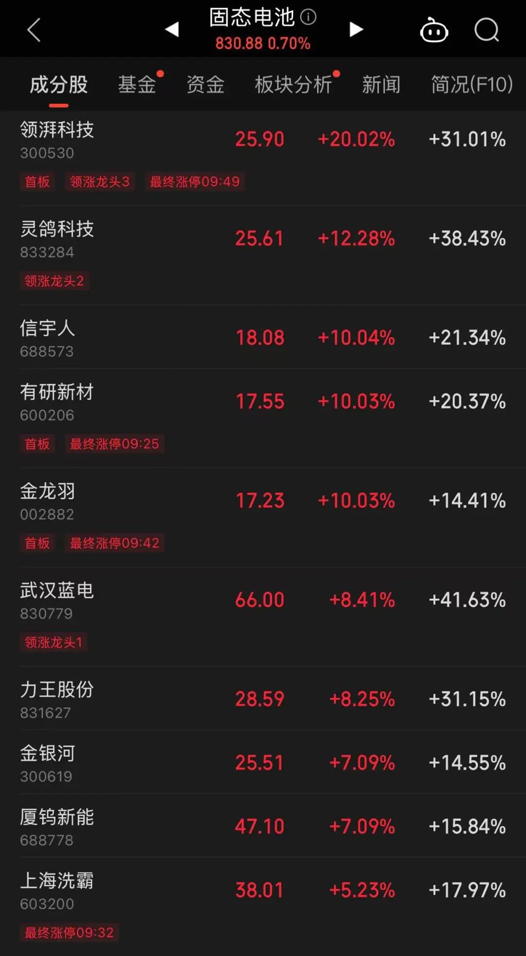 這只新股一度大漲超134%！兩個(gè)板塊突然爆發(fā)，多只個(gè)股“20CM”漲停