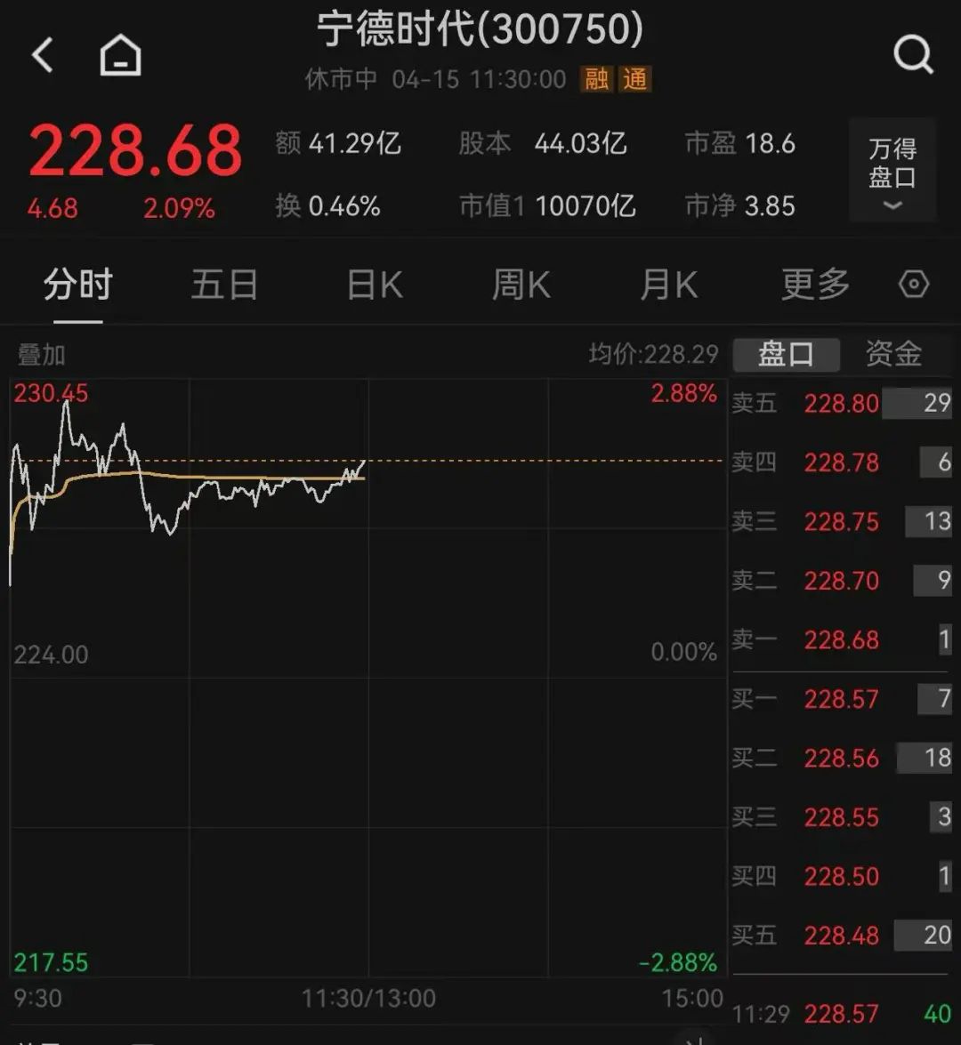 這只新股一度大漲超134%！兩個(gè)板塊突然爆發(fā)，多只個(gè)股“20CM”漲停