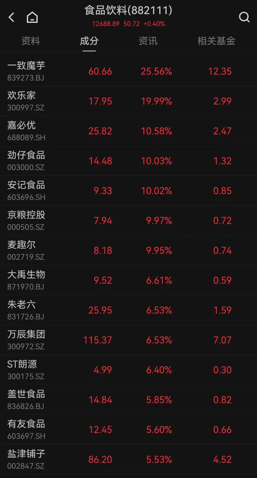 這只新股一度大漲超134%！兩個(gè)板塊突然爆發(fā)，多只個(gè)股“20CM”漲停