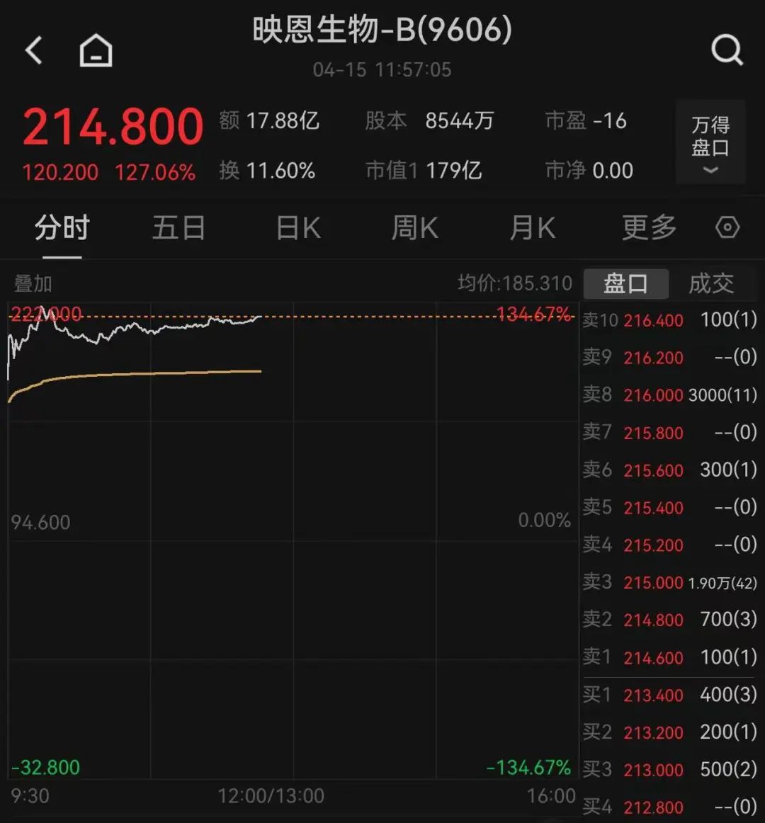 這只新股一度大漲超134%！兩個(gè)板塊突然爆發(fā)，多只個(gè)股“20CM”漲停