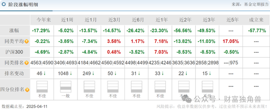 中信建投周紫光旗下基金2年虧52.93%，低碳成長混合虧57.77%，引基民質(zhì)疑