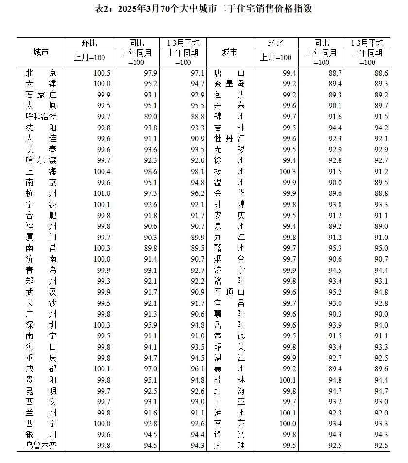 70城3月房價數(shù)據(jù)公布，一線城市二手房價格環(huán)比上漲0.2%！24城新房房價環(huán)比上漲