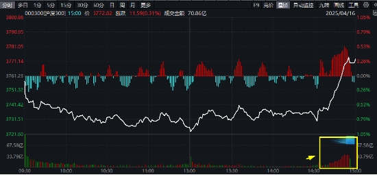 滬深300放量翹尾，國家隊叒出手？中字頭“現(xiàn)金牛”強勢助攻，300現(xiàn)金流ETF又跑贏！