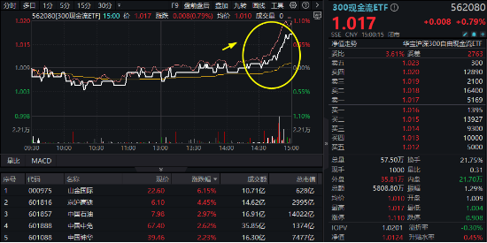 滬深300放量翹尾，國家隊叒出手？中字頭“現(xiàn)金牛”強勢助攻，300現(xiàn)金流ETF又跑贏！
