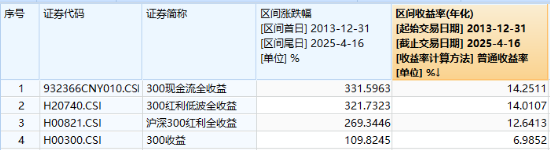 滬深300放量翹尾，國家隊叒出手？中字頭“現(xiàn)金?！睆妱葜ィ?00現(xiàn)金流ETF又跑贏！