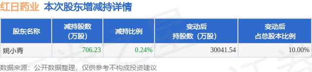 4月17日紅日藥業(yè)發(fā)布公告，股東減持706.23萬股