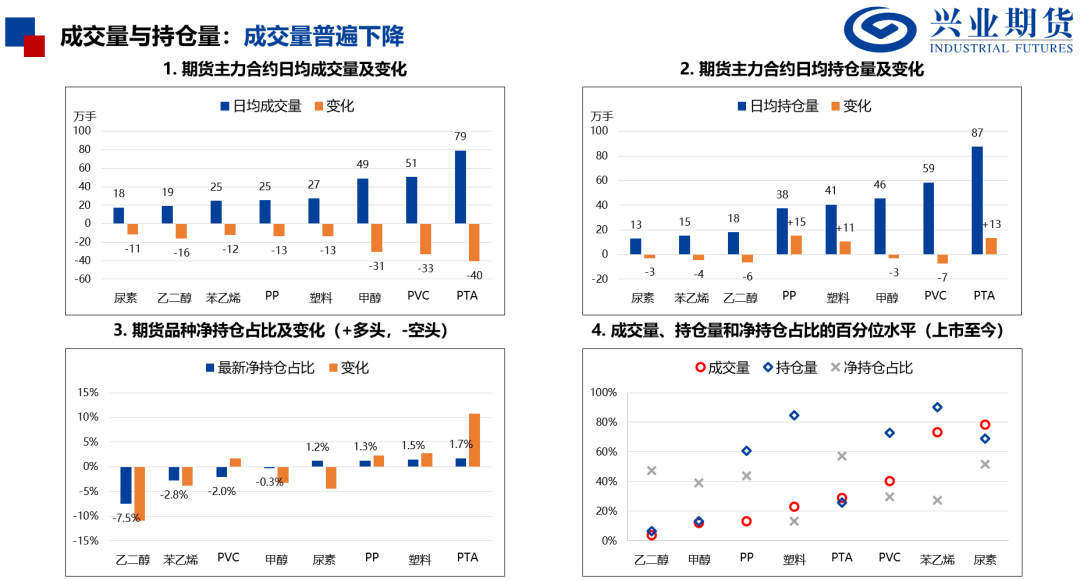 【興期研究：品種聚焦】化工：煤化工下跌，油化工反彈