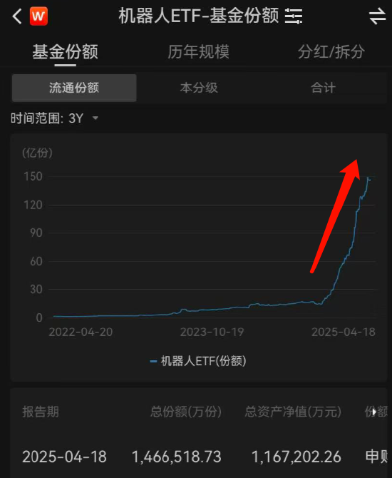 視頻|人形機(jī)器人半馬天工奪冠！華夏基金成贏家！現(xiàn)場(chǎng)展臺(tái)人氣爆棚 機(jī)器人ETF三年增34倍、今年增182%達(dá)116億