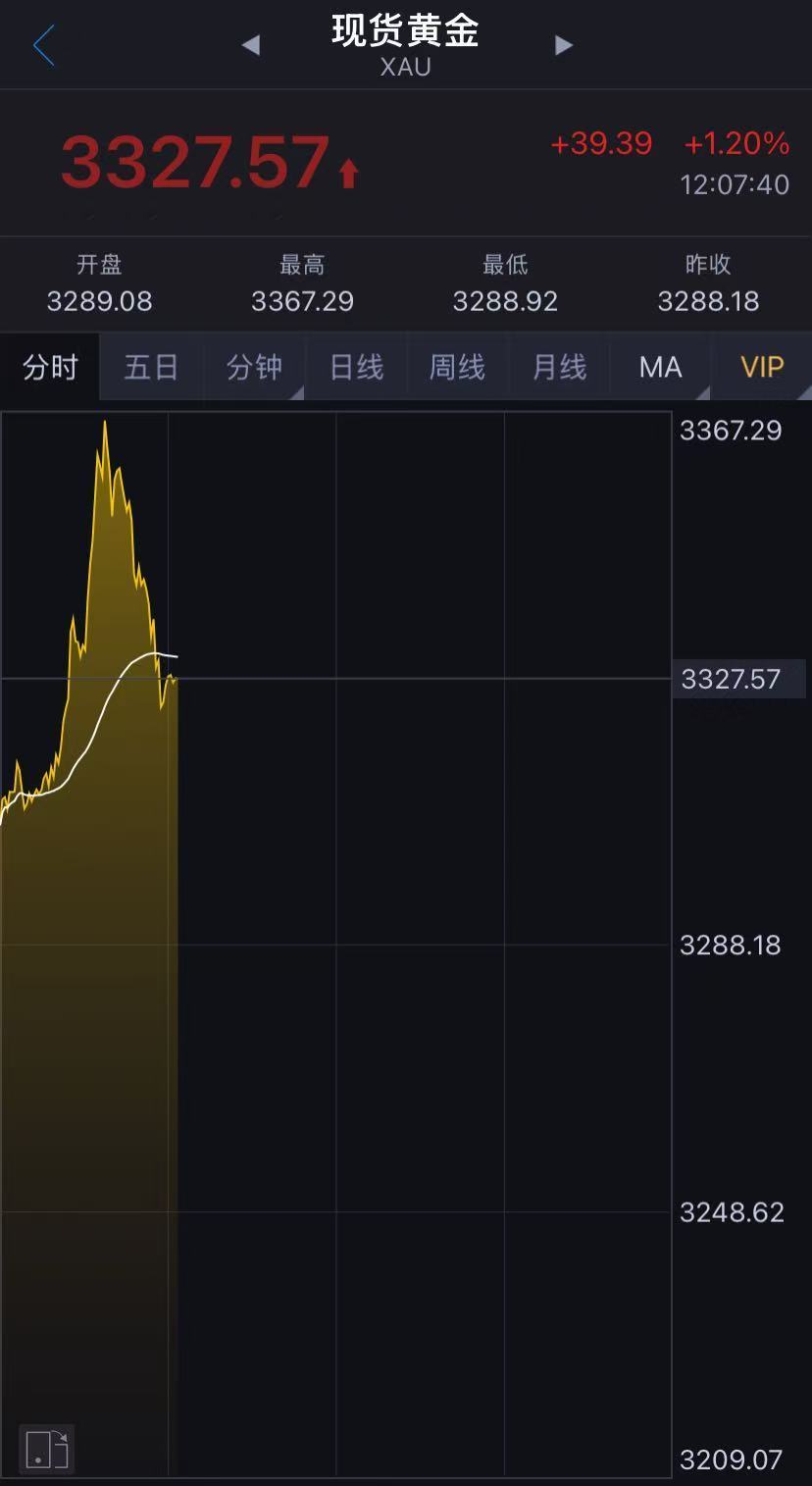 國際金價突然跳水！金飾克價兩天跌近50元！未來走勢如何？機構(gòu)解讀……