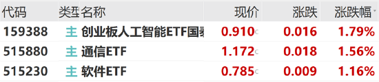 ETF日報：中共中央政治局會議強調，加快實施“人工智能+”行動，培育未來產業(yè)，可關注創(chuàng)業(yè)板人工智能ETF