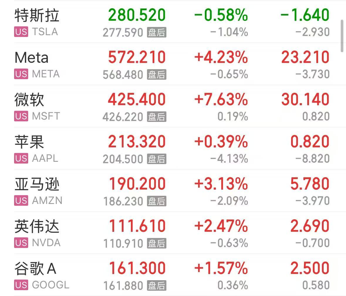 微軟市值一夜?jié)q超1.6萬億元！業(yè)績超預(yù)期，蘋果盤后卻跌超4%，什么情況？公司宣布：最高回購1000億美元股票
