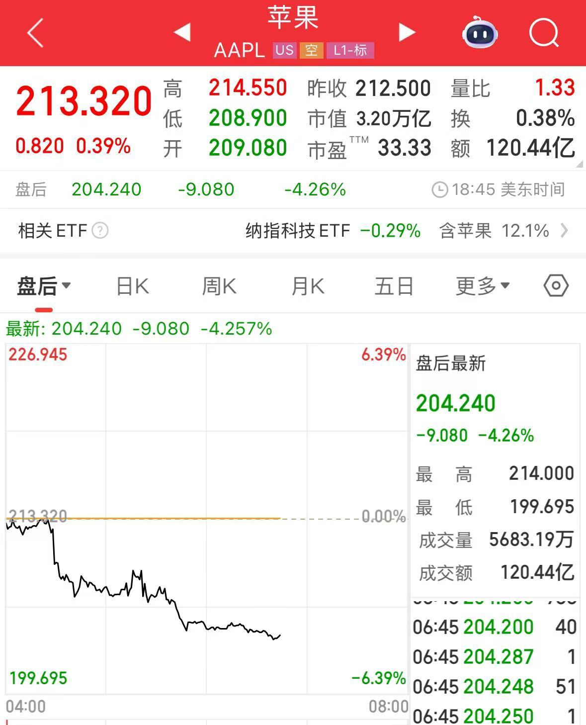 微軟市值一夜?jié)q超1.6萬億元！業(yè)績超預(yù)期，蘋果盤后卻跌超4%，什么情況？公司宣布：最高回購1000億美元股票