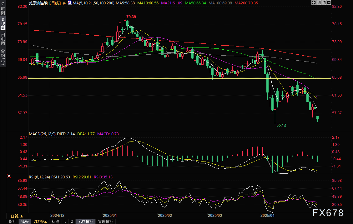 OPEC+再掀增產(chǎn)風(fēng)暴！油價(jià)盤初一度閃崩5%