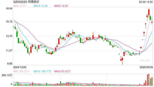 交錢后沒拿到貨？鴻博股份回應(yīng)子公司2.43億元仲裁案：預(yù)計(jì)無(wú)重大財(cái)產(chǎn)損失