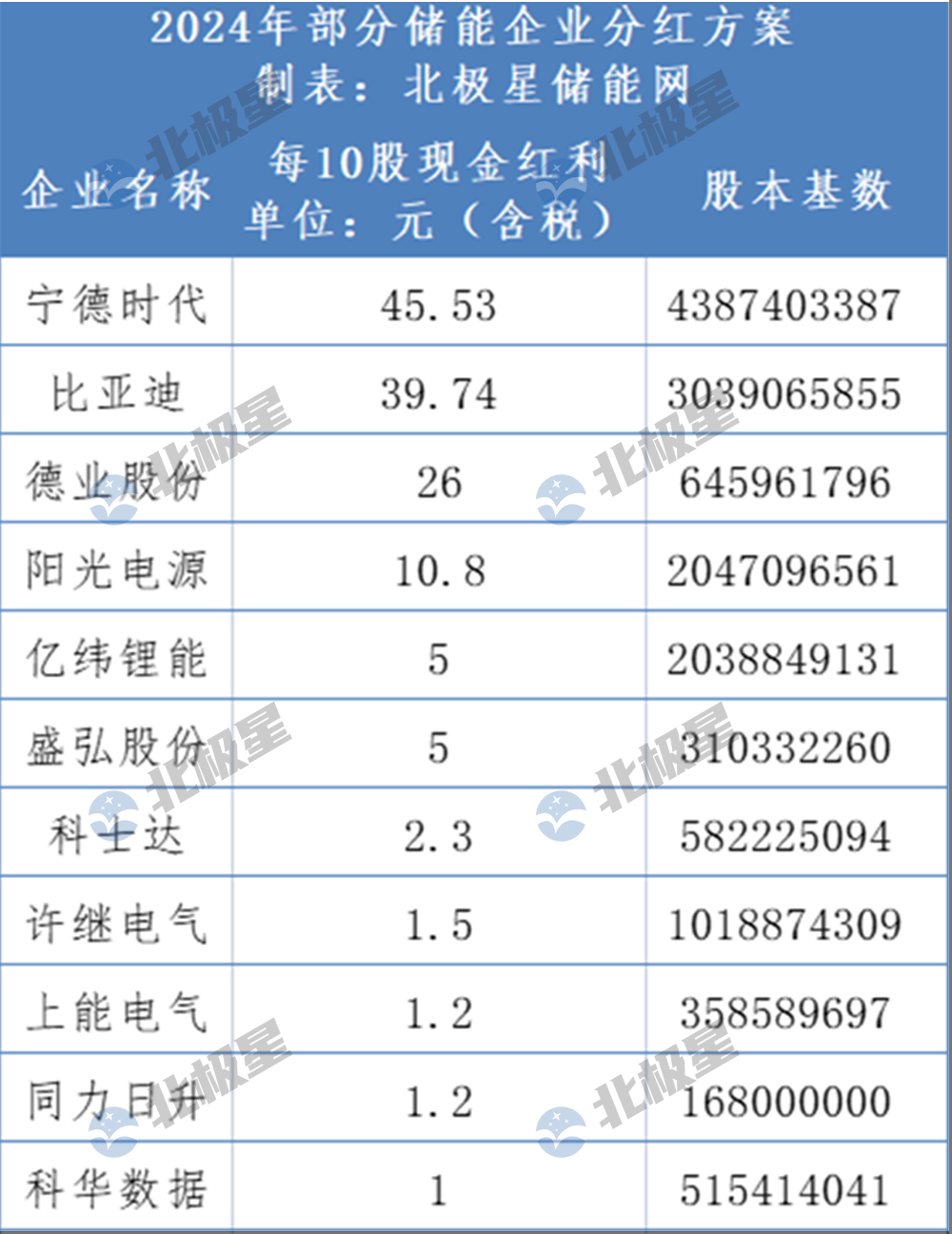 最高10派45元！儲(chǔ)能企業(yè)大額分紅