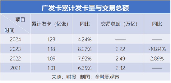 廣發(fā)卡的存量經(jīng)營(yíng)，仍在掉隊(duì)