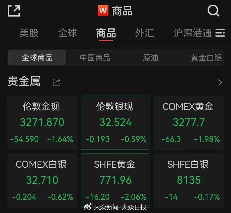金價(jià)回調(diào)！金飾價(jià)格跌破千元