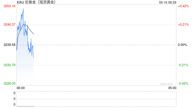 美經(jīng)濟數(shù)據(jù)不及預期，黃金迎來反彈