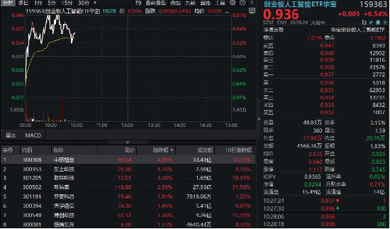 CPO概念持續(xù)回血！中際旭創(chuàng)漲超5%，創(chuàng)業(yè)板人工智能ETF華寶逆市上揚！海外云廠商capex持續(xù)加大，AI基建加速