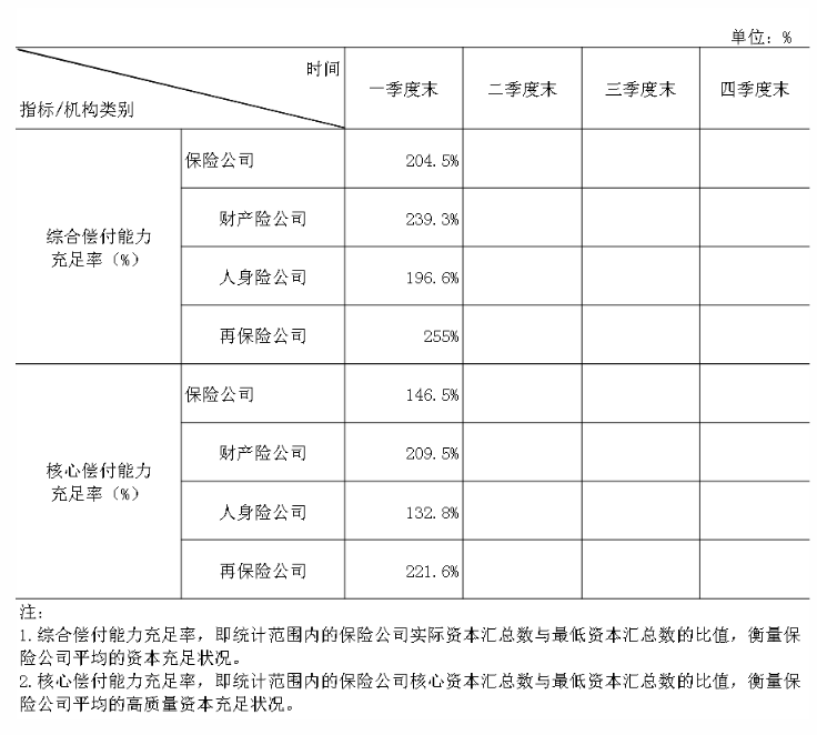 中國(guó)保險(xiǎn)行業(yè)協(xié)會(huì)：一季度保險(xiǎn)業(yè)金融機(jī)構(gòu)總資產(chǎn)37.8萬(wàn)億元，同比增長(zhǎng)5.4%
