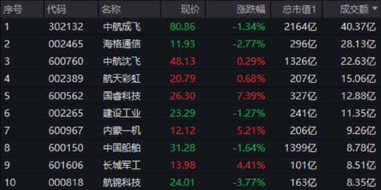 大事件頻出，國防軍工成全球焦點(diǎn)！配置時機(jī)到了？多路資金搶先進(jìn)場！