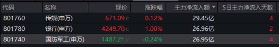 大事件頻出，國防軍工成全球焦點(diǎn)！配置時機(jī)到了？多路資金搶先進(jìn)場！