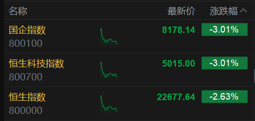 恒生科技指數(shù)、國(guó)企指數(shù)跌幅擴(kuò)大至3%，鋼鐵股集體下挫