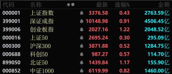 近4000股上漲！可控核聚變大消息，批量漲停！