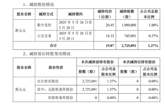 套現(xiàn)逾5400萬元，會暢通訊原實控人完成清倉減持