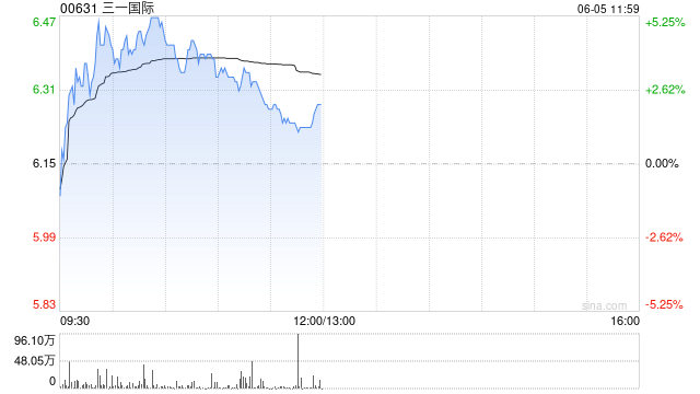 中金：維持三一國際跑贏行業(yè)評級 上調(diào)目標(biāo)價(jià)至7.10港元