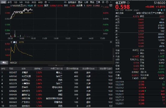 32億元主力資金狂買(mǎi)！化工ETF（516020）摸高1.35%，新能源車(chē)銷(xiāo)量激增引爆鋰電股！