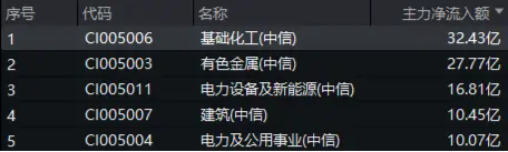 32億元主力資金狂買(mǎi)！化工ETF（516020）摸高1.35%，新能源車(chē)銷(xiāo)量激增引爆鋰電股！