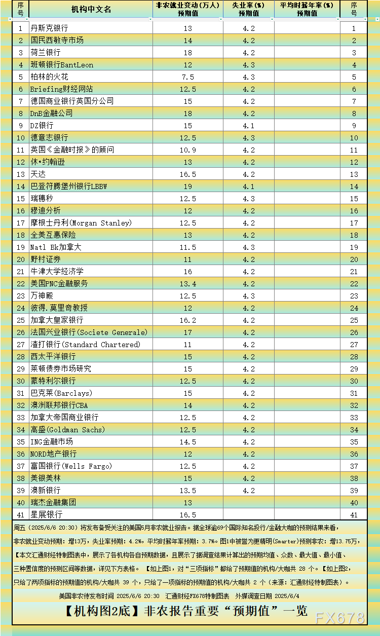 非農(nóng)最全前瞻：69家機(jī)構(gòu)大咖預(yù)測(cè)大比拼，精明預(yù)測(cè)又在暗示重要信號(hào)