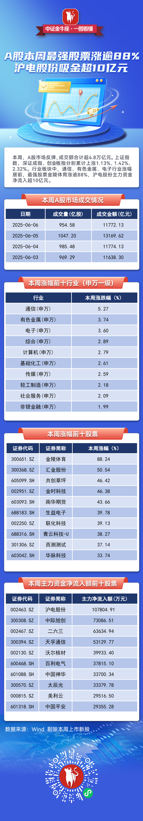 【一圖看懂】A股本周最強股票漲逾88%，滬電股份吸金超10億元