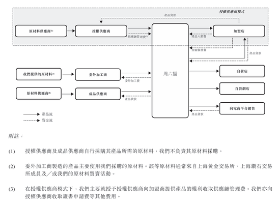 上市“魔咒”中的周六福：四千門店僅91家自營，加盟“鍍金”
