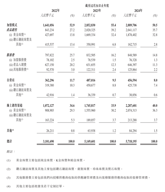 上市“魔咒”中的周六福：四千門店僅91家自營，加盟“鍍金”