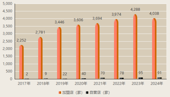 上市“魔咒”中的周六福：四千門店僅91家自營，加盟“鍍金”