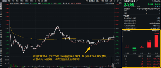 信創(chuàng)賽道火爆原因或已找到！信創(chuàng)ETF基金（562030）近10日吸金3.55億元！大數(shù)據(jù)產(chǎn)業(yè)ETF尾盤溢價(jià)飆升