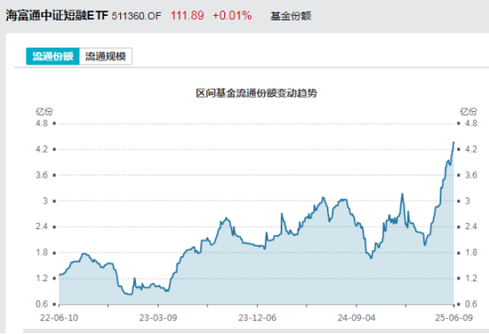 見證歷史！激增80%，這一產(chǎn)品狂飆，規(guī)模突破3100億元！