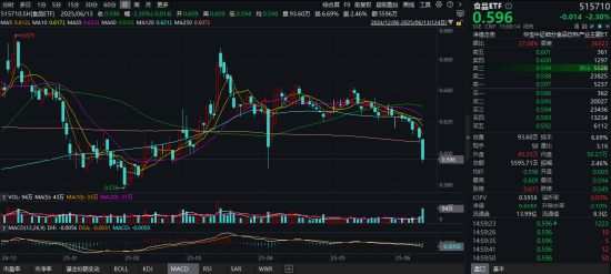 吃喝板塊持續(xù)回調(diào)，估值至近10年低位！食品ETF（515710）基金經(jīng)理：食品消費賽道最悲觀的時刻或已過去