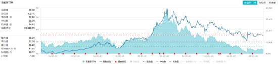 吃喝板塊持續(xù)回調(diào)，估值至近10年低位！食品ETF（515710）基金經(jīng)理：食品消費賽道最悲觀的時刻或已過去