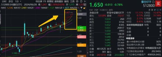 連漲六周之后，銀行還有多少空間？銀行ETF又雙叒新高