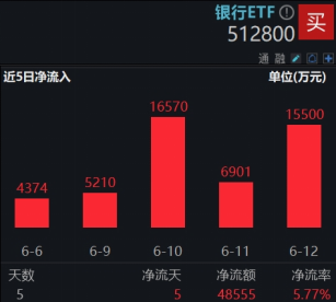連漲六周之后，銀行還有多少空間？銀行ETF又雙叒新高