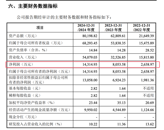 開閘了！科創(chuàng)板連續(xù)受理3家公司：來頭都不不小，總募資73億！