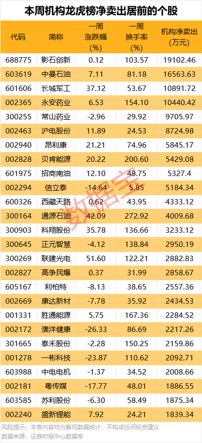 一周牛熊股出爐，這些股遭機構(gòu)大幅凈賣出