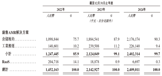 極智嘉 Geek+，全球AMR領(lǐng)軍企業(yè)，通過港交所IPO聆訊，或很快香港上市