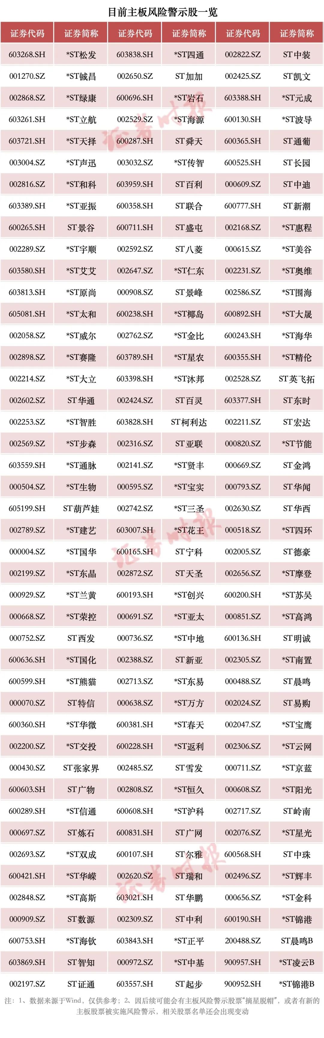 A股重大調(diào)整！或涉及這些股票（附名單）→
