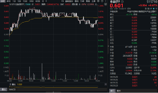 吃喝板塊逆市拉升！“茅五瀘汾洋”齊漲，食品ETF（515710）摸高1.34%！板塊估值觸近十年大底
