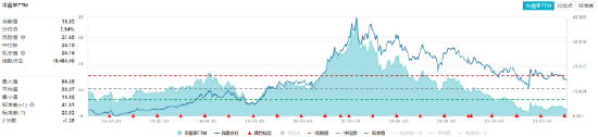 吃喝板塊逆市拉升！“茅五瀘汾洋”齊漲，食品ETF（515710）摸高1.34%！板塊估值觸近十年大底