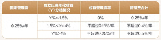 給浮費(fèi)理財(cái)熱“降降溫” ：適應(yīng)性有哪些注意點(diǎn)？警惕營收承壓的負(fù)面影響 | 銀行理財(cái)觀察